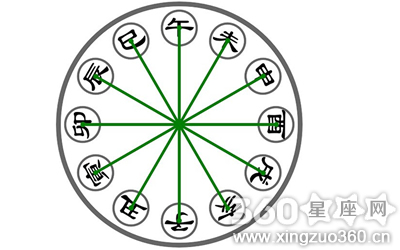 十二地支计时法始于何时？