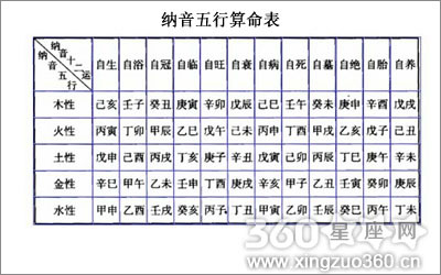 什么是纳音五行算命法？