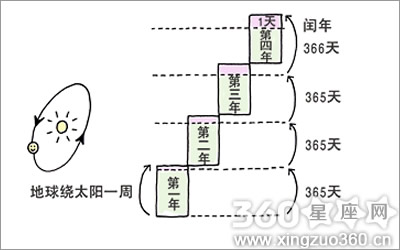 解读平年和闰年的来历是什么？
