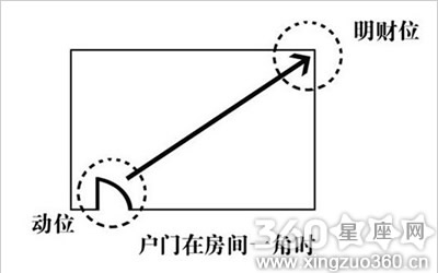 客厅财位