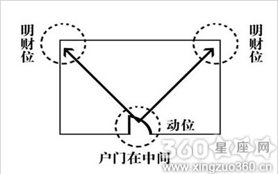 客厅财位
