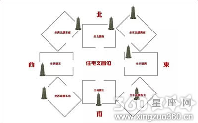 文昌位