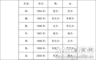 文昌位