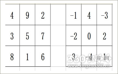 什么是洛书九宫图？洛书九宫图介绍