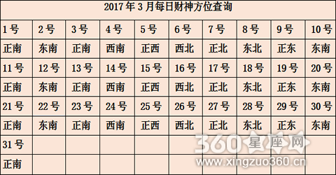 今日财神方位表