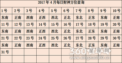 今日财神方位表