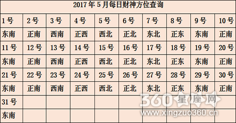 今日财神方位表