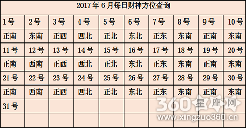 今日财神方位表