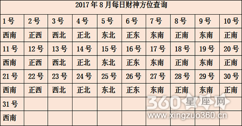 今日财神方位表