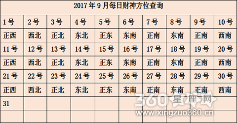 今日财神方位表