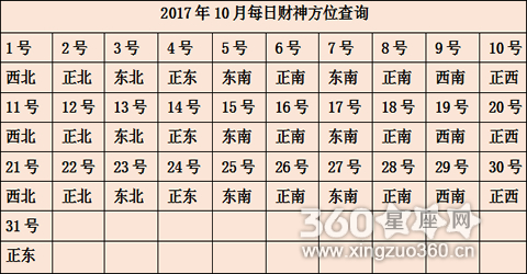 今日财神方位表