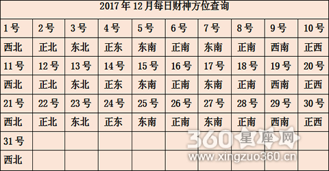 今日财神方位表