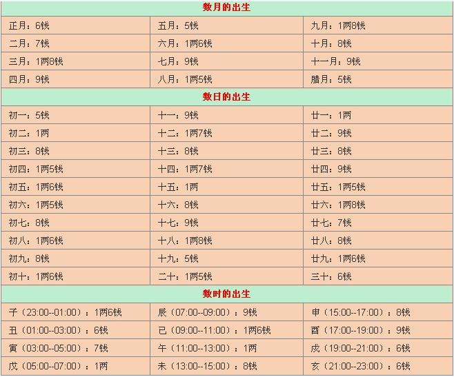 称骨算命
