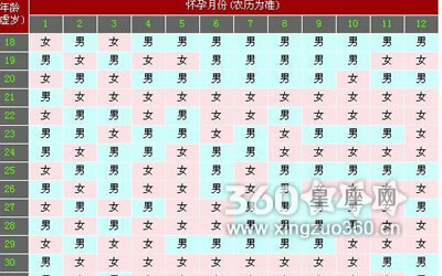 怎么看清宫表生男生女 教你怎么看清宫表
