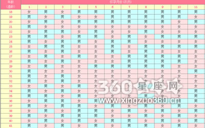 清宫表受孕月份怎么算 受孕月份如何确定