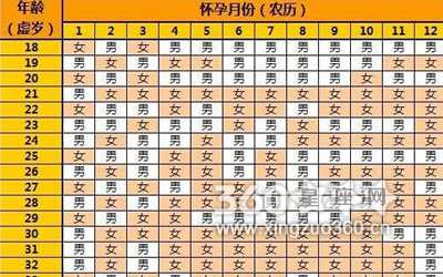 生男生女早知道 清宫表2017生男生女图