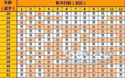清宫图中的受孕月份怎么算的呢