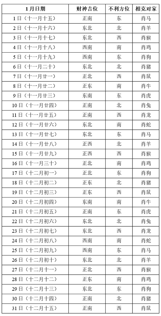 财神方位表