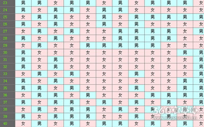 清宫表之2018年农历四月怀孕生男生女