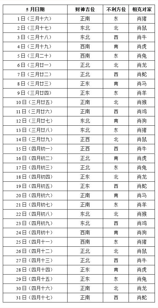 财神方位表